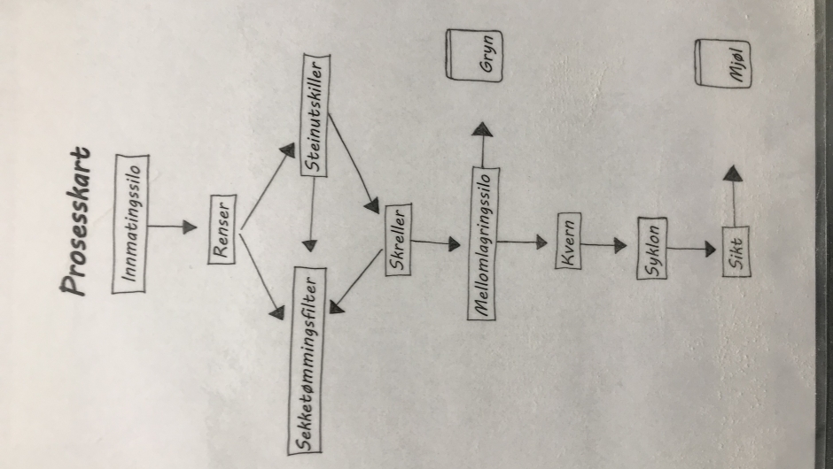 Prosessen maling av korn Prosessen maling av korn